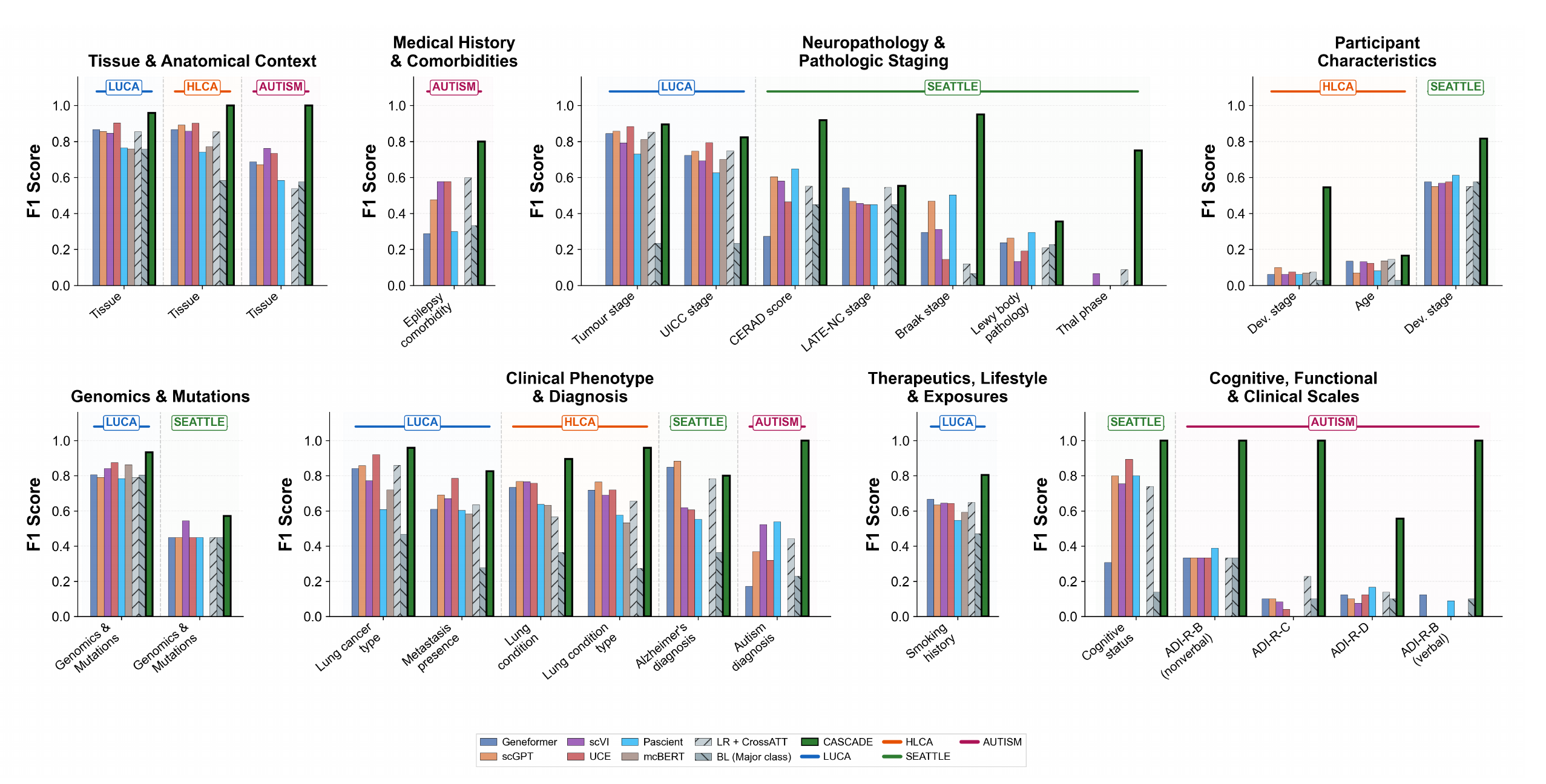 CASCADE benchmarking across 50 prediction tasks