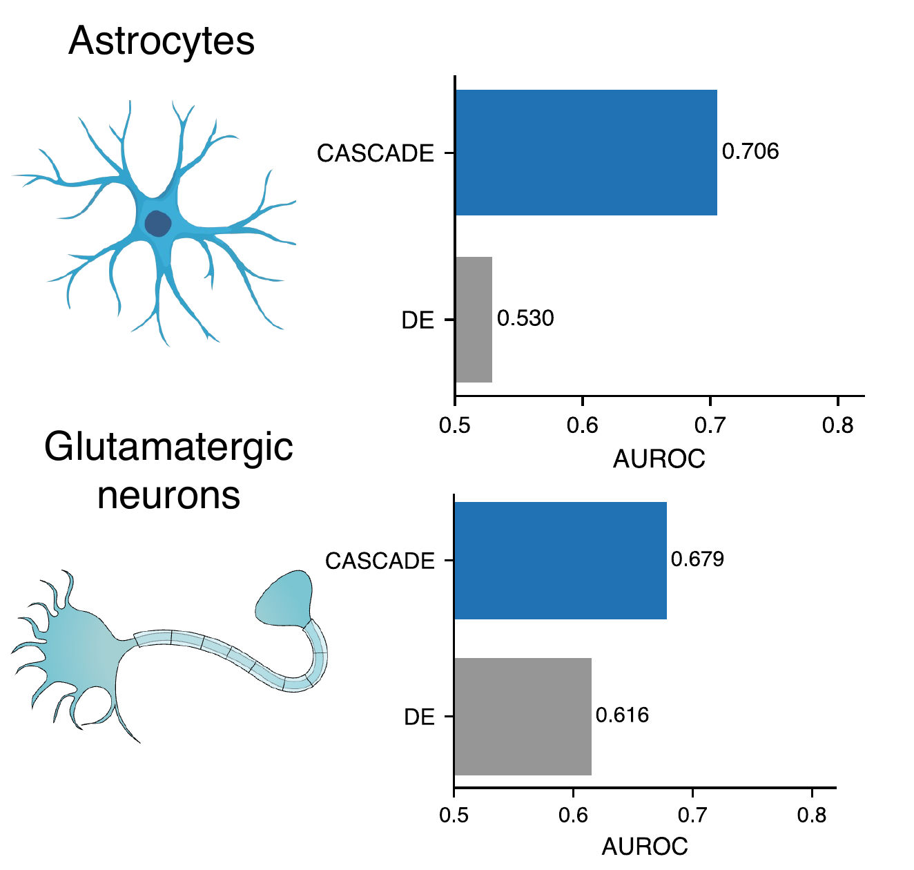 Aggregation method benchmark and cell-type AUROC