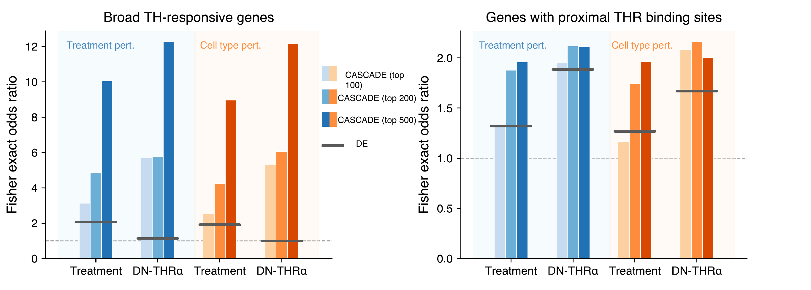Thyroid enrichment and AUROC heatmaps